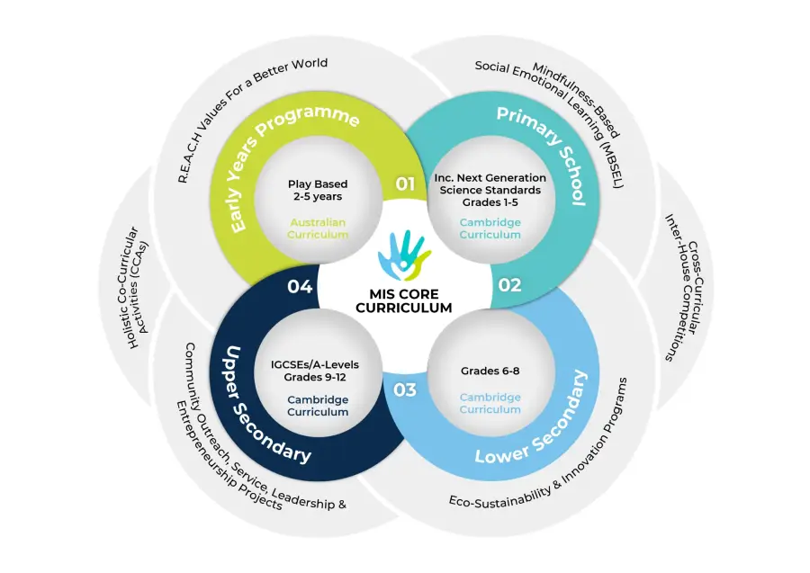 Illustration representing MIS student learning guidelines with an educational theme.