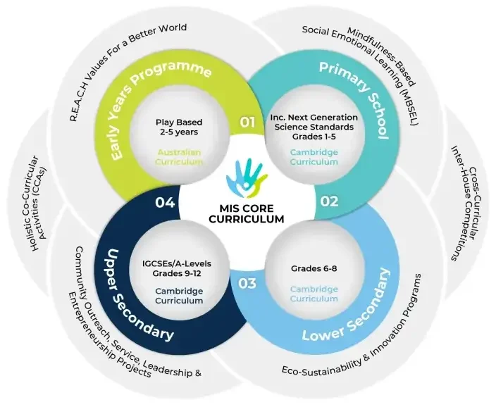 Illustration representing MIS student learning guidelines with an educational theme.